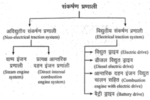 Type of traction system in hindi