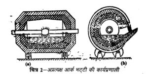 Working of Indirect Furnace arc