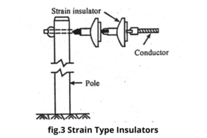 Strain Type Insulators
