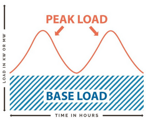 what is base load and peak load