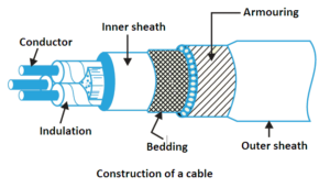 structure of Underground Cables