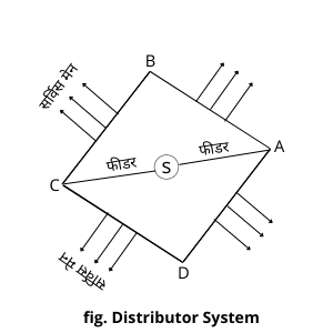 Difference between feeder, distributor and service main in hindi