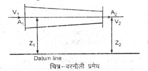 Bernoulli's Theorem in hindi