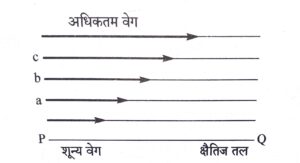 Viscosity In Hindi